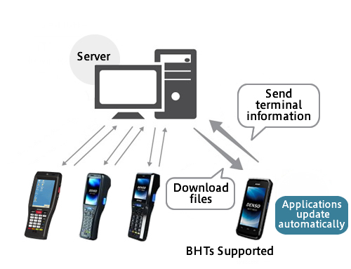 Denso Device Management System